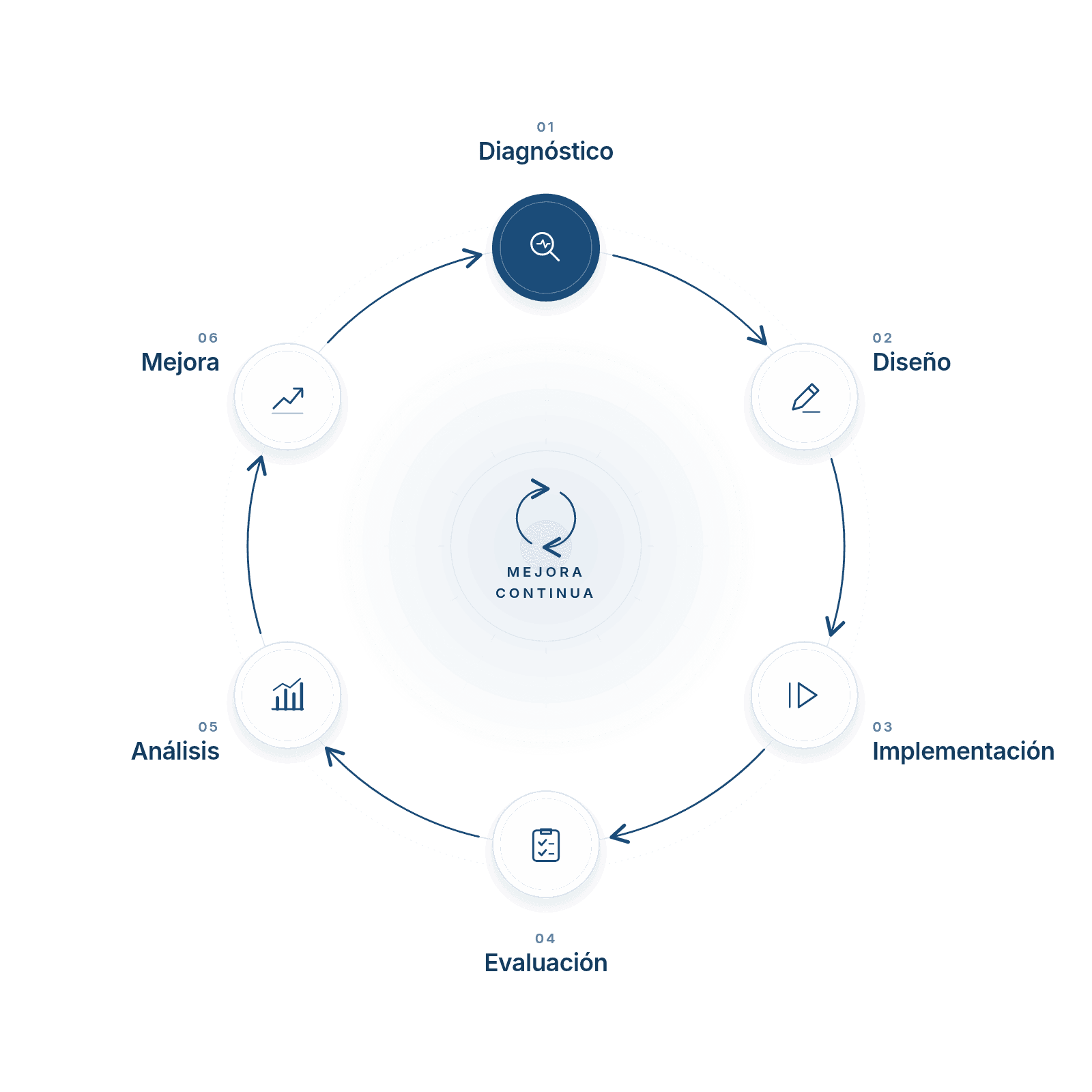 Diagrama del ciclo metodológico de seis etapas: 01 Diagnóstico, 02 Diseño, 03 Implementación, 04 Evaluación, 05 Análisis y 06 Mejora, con la mejora continua al centro.